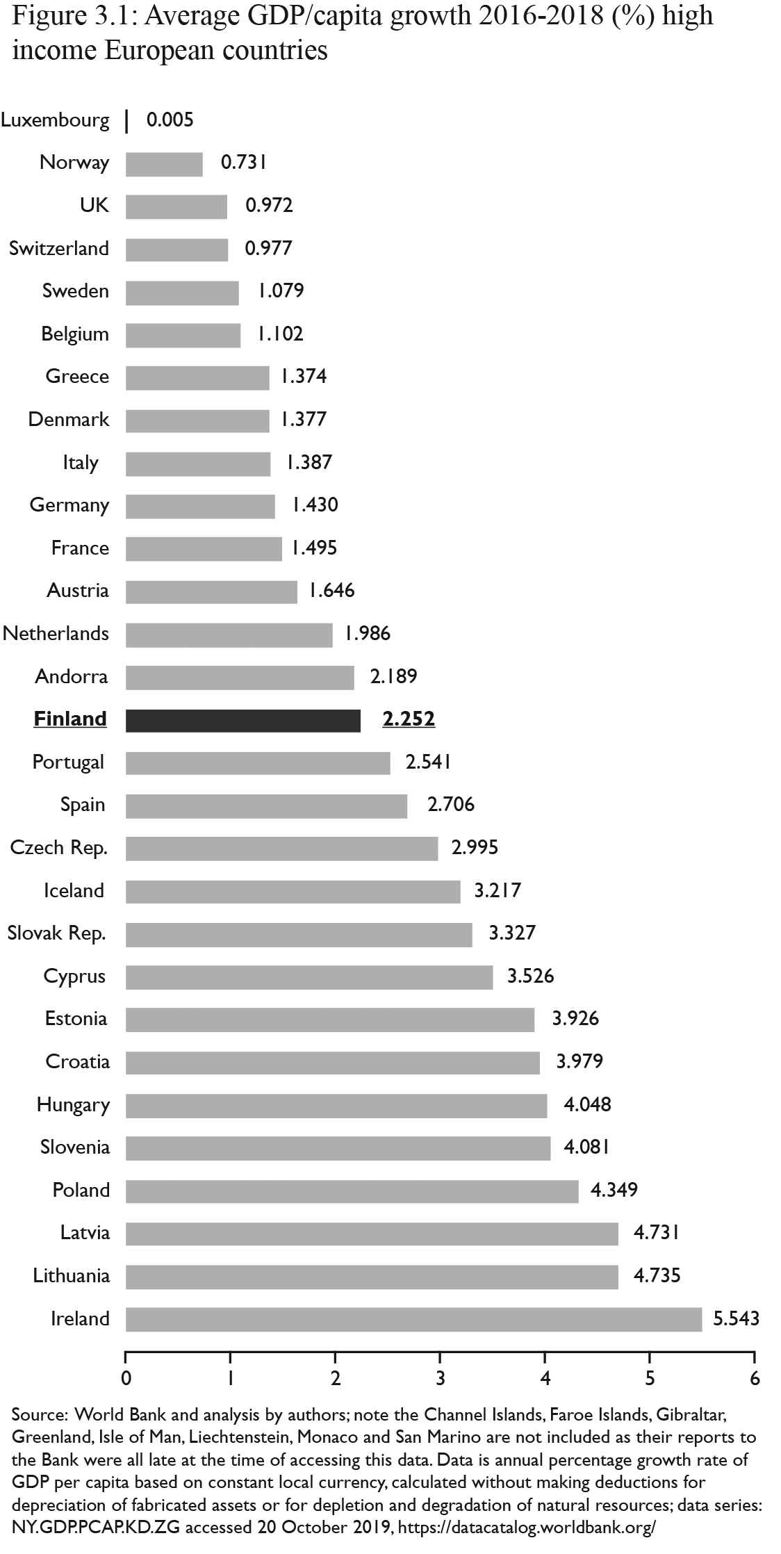 Figure 3.1: Source: World Bank and analysis by authors; note the Channel Islands, the Faroe Islands, Gibraltar, Greenland, the Isle of Man, Liechtenstein, Monaco and San Marino are not included as their reports to the World Bank were all late at the time of accessing this data. Data is annual percentage growth rate of GDP per capita based on constant local currency for high income countries (‘high’ as defined by the World Bank): calculated without making deductions for depreciation of fabricated assets or for depletion and degradation of natural resources, data series: NY.GDP.PCAP.KD.ZG accessed 20 October, https://datacatalog.worldbank.org/