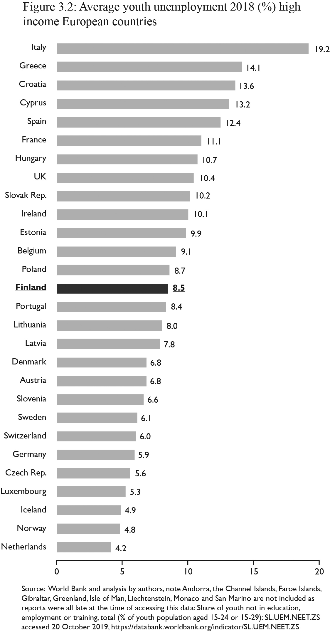 Figure 3.2: Source: World Bank (2019b) and analysis by authors; note Andorra, the Channel Islands, the Faroe Islands, Gibraltar, Greenland, the Isle of Man, Liechtenstein, Monaco and San Marino are not included as reports were all late at the time of accessing this data: Share of youth not in education, employment or training, total (% of youth population aged 15-24 or 15-29): SL.UEM.NEET.ZS accessed 20 October, http://databank.worldbank.org/data/reports.aspx?source=&series=SL.UEM.NEET.ZS