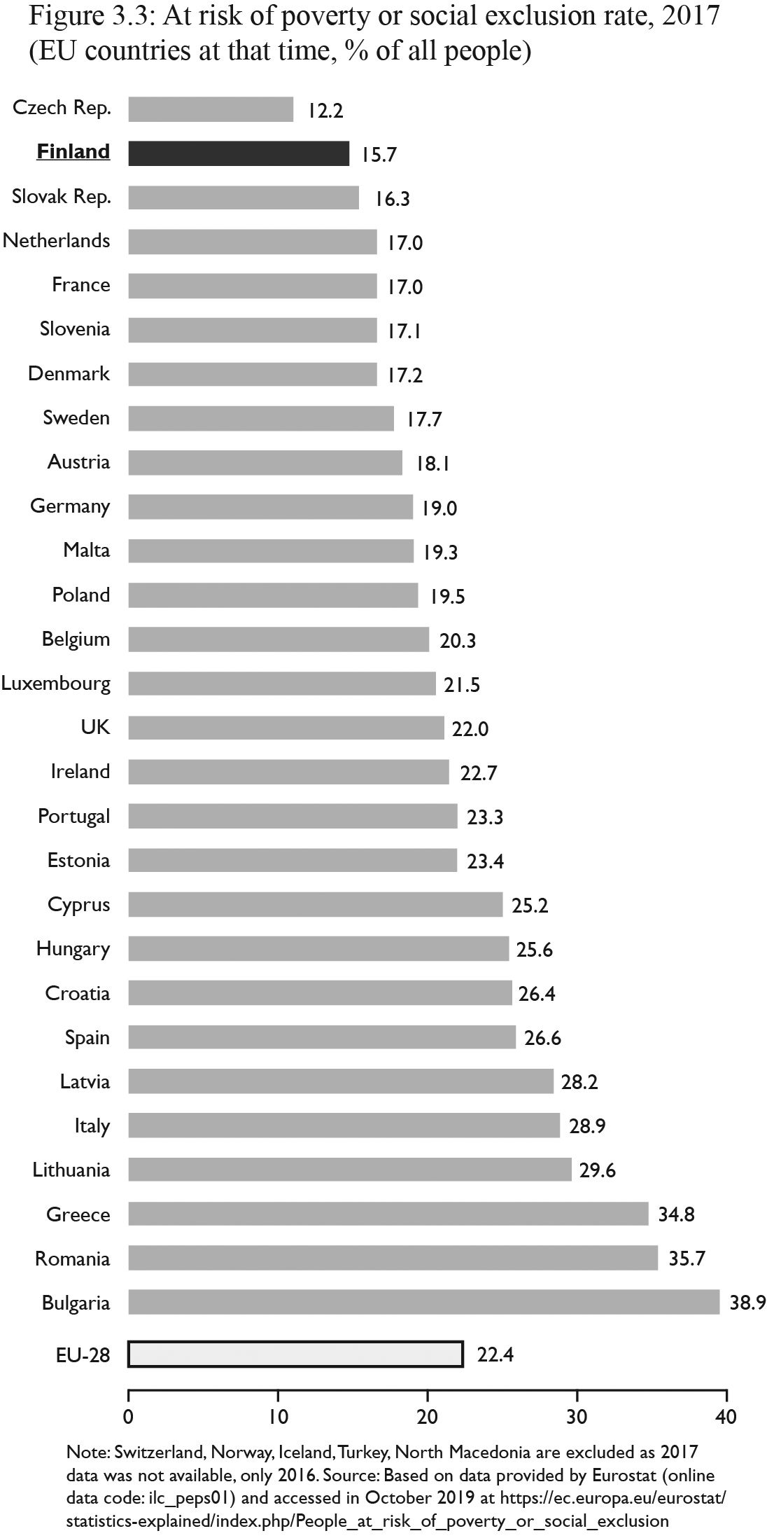 Figure 3.3: Note: Switzerland, Norway, Iceland, Turkey, North Macedonia are represented by 2016 data instead of 2017. Source: Based on data provided by Eurostat (2018d) (2018C0 (online data code: ilc_peps01) and accessed in October 2019 https://ec.europa.eu/eurostat/statistics-explained/index.php/People_at_risk_of_poverty_or_social_exclusion