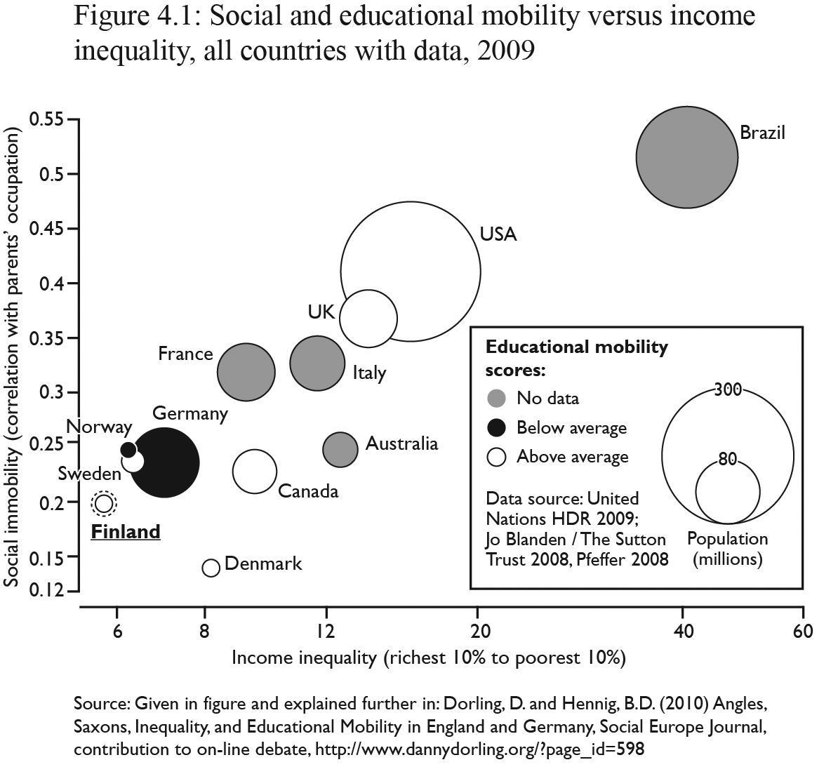 Figure 4.1: Source: Dorling, D. and Hennig, B. D. (2010) Angles, Saxons, Inequality, and Educational Mobility in England and Germany, Social Europe Journal, contribution to on-line debate, http://www.dannydorling.org/?page_id=598