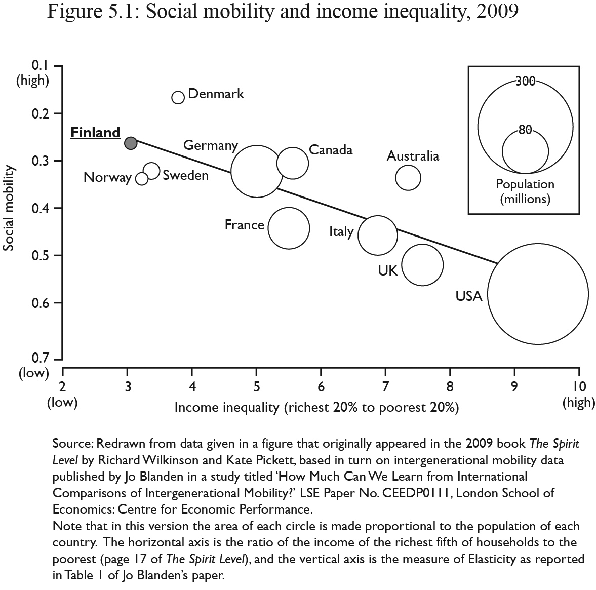 Figure 5.1: Source: Redrawn from data given in a figure that originally appeared in the 2009 book The Spirit Level by Richard Wilkinson and Kate Pickett, based in turn on intergenerational mobility data published by Jo Blanden in a study titled ‘How Much Can We Learn from International Comparisons of Intergenerational Mobility?’ LSE Paper No. CEEDP0111, London School of Economics: Centre for Economic Performance. Note that in this version the area of each circle is made proportional to the population of each country. The horizontal axis is the ratio of the income of the richest fifth of households to the poorest (page 17 of The Spirit Level), and the vertical axis is the measure of Elasticity as reported in Table 1 of Jo Blandon’s paper.