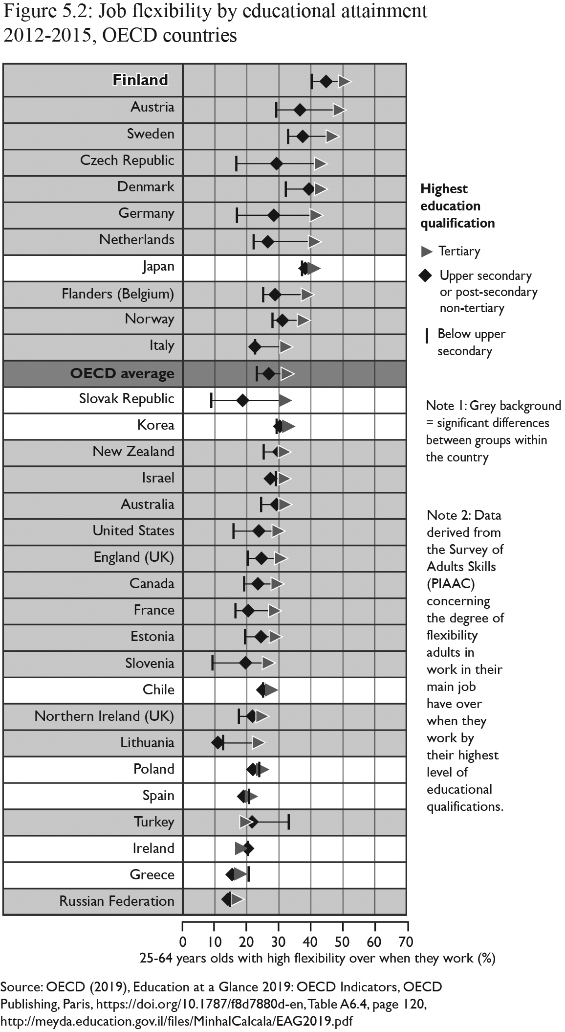 Figure 5.2: Source: OECD (2019), Education at a Glance 2019: OECD Indicators, OECD Publishing, Paris, https://doi.org/10.1787/f8d7880d-en, Table A6.4, page 120, and http://meyda.education.gov.il/files/MinhalCalcala/EAG2019.pdf