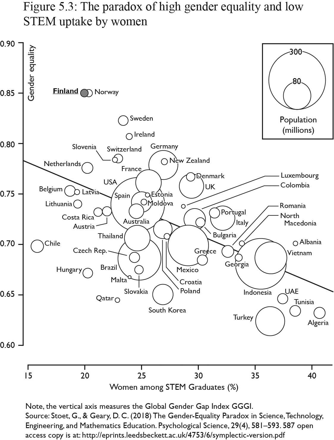 Figure 5.3: Note, the vertical axis measures the Global Gender Gap Index GGGI. 
Source: Stoet, G., & Geary, D. C. (2018) The Gender-Equality Paradox in Science, Technology, Engineering, and Mathematics Education. Psychological Science, 29(4), 581–593. 587 open access copy is at: http://eprints.leedsbeckett.ac.uk/4753/6/symplectic-version.pdf