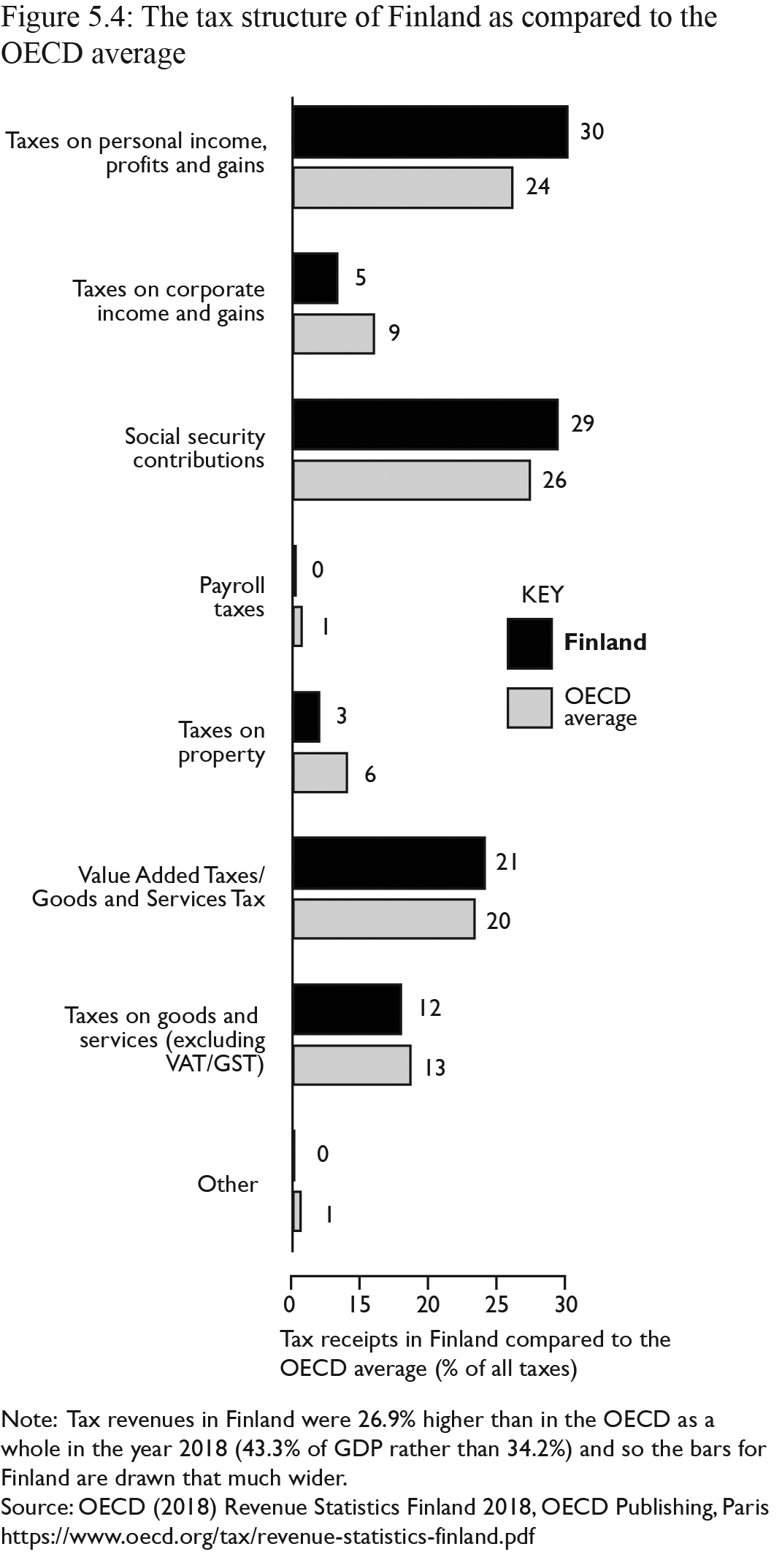 Figure 5.4: Note: tax revenues in Finland were 26.9% higher than in the OECD as a whole in the year 2018 (43.3% of GDP rather than 34.2%) and so the bars for Finland are drawn that much wider. Source: OECD (2018) Revenue Statistics Finland 2018 , OECD Publishing, Paris, https://www.oecd.org/tax/revenue-statistics-finland.pdf