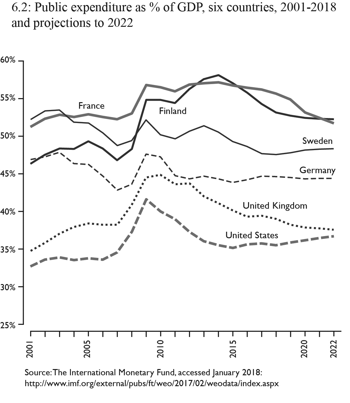 Figure 6.2: Source: The International monetary Fund, accessed January 2018: http://www.imf.org/external/pubs/ft/weo/2017/02/weodata/index.aspx