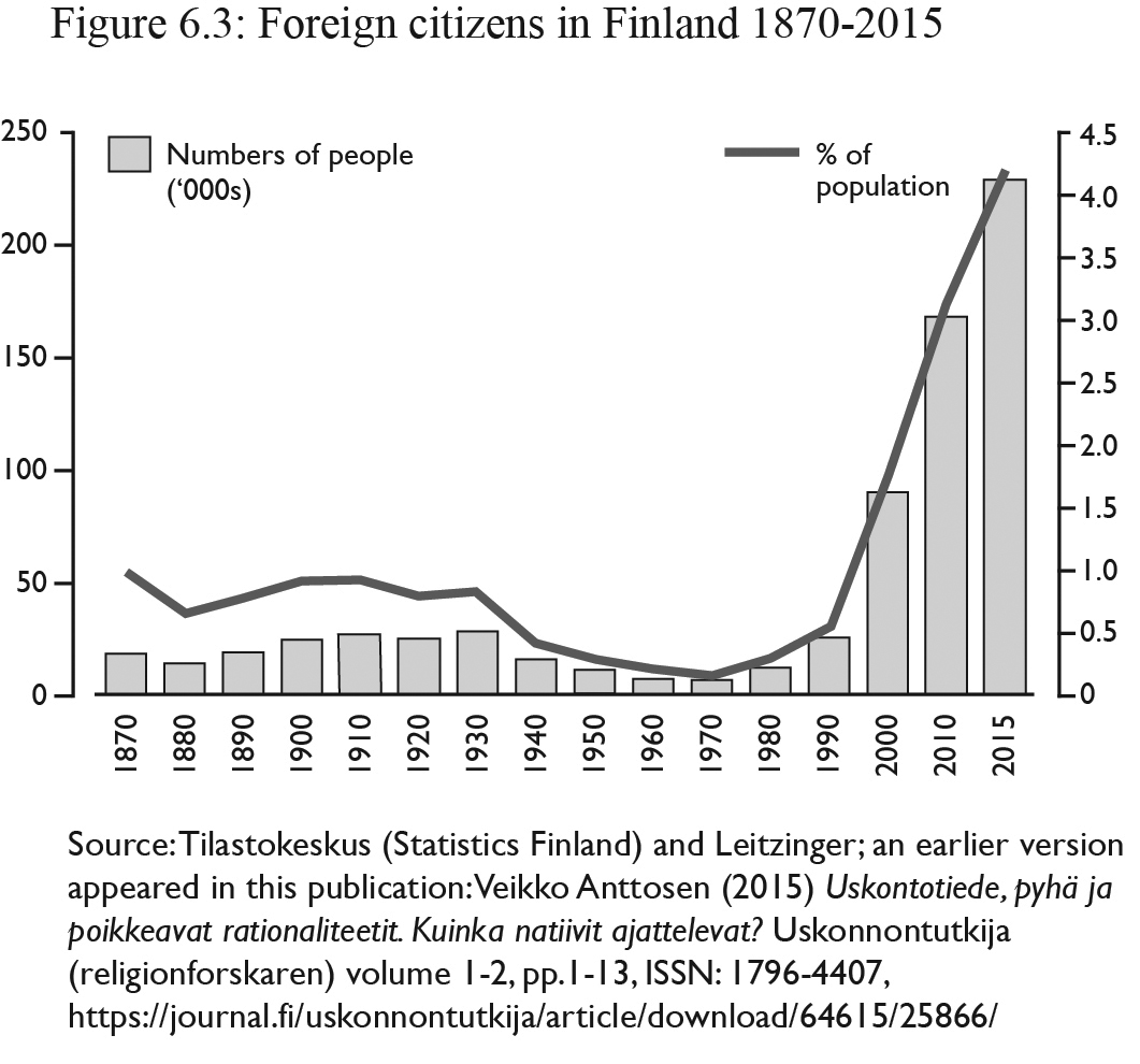 Figure 6.3: Source is Tilastokeskus (Statistics Finland) & Leitzinger, note that an earlier version appeared in this publication: Veikko Anttosen (2015) Uskontotiede, pyhä ja poikkeavat rationaliteetit. Kuinka natiivit ajattelevat? Uskonnontutkija (religionforskaren) volume 1-2, pp.1-13, ISSN 1796-4407, https://journal.fi/uskonnontutkija/article/download/64615/25866/