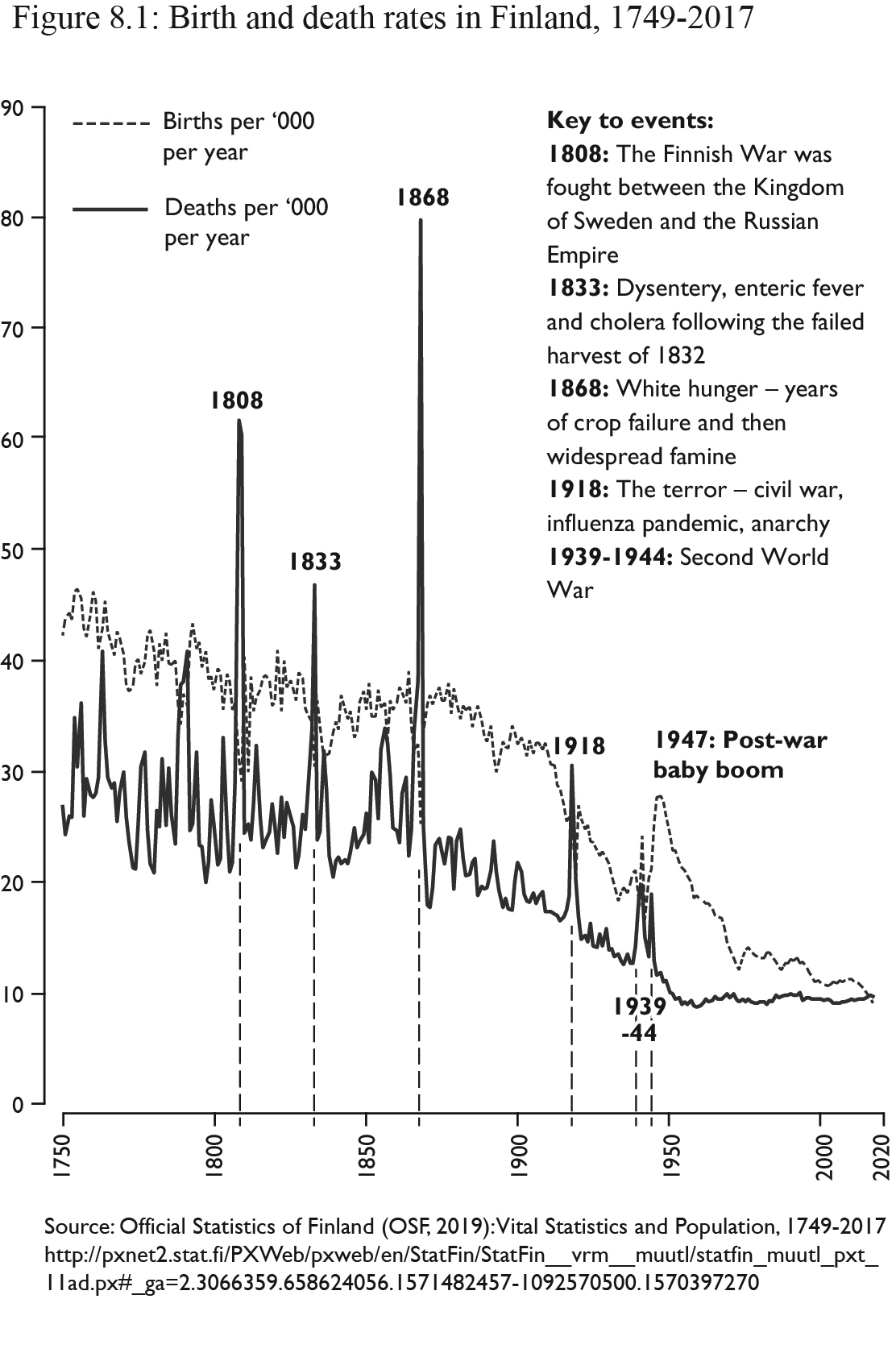 Figure 8.1: Source: Official Statistics of Finland (OSF), 2019, Vital Statistics and Population, 1749-2017, http://pxnet2.stat.fi/PXWeb/pxweb/en/StatFin/StatFin__vrm__muutl/statfin_muutl_pxt_11ad.px#_ga=2.3066359.658624056.1571482457-1092570500.1570397270