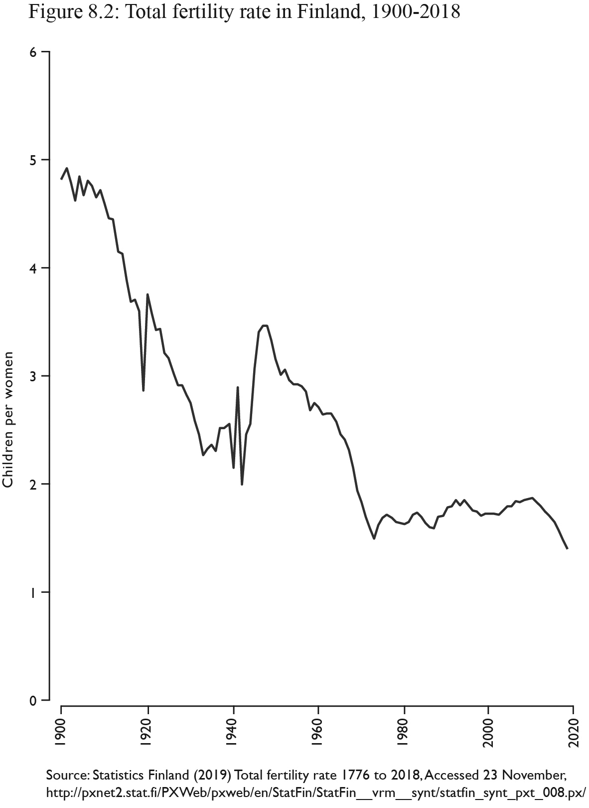 Figure 8.2: Source: Statistics Finland (2019) Total fertility rate 1776 to 2018, Accessed 23 November,http://pxnet2.stat.fi/PXWeb/pxweb/en/StatFin/StatFin__vrm__synt/statfin_synt_pxt_008.px/