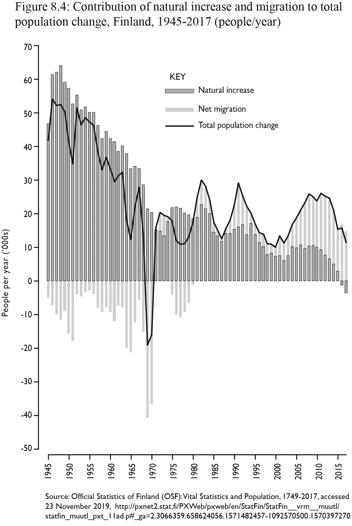 Figure 8.4: Source: Official Statistics of Finland (OSF): Vital Statistics and Population, 1749-2017, accessed 23 November 2019,  http://pxnet2.stat.fi/PXWeb/pxweb/en/StatFin/StatFin__vrm__muutl/statfin_muutl_pxt_11ad.px#_ga=2.3066359.658624056.1571482457-1092570500.1570397270