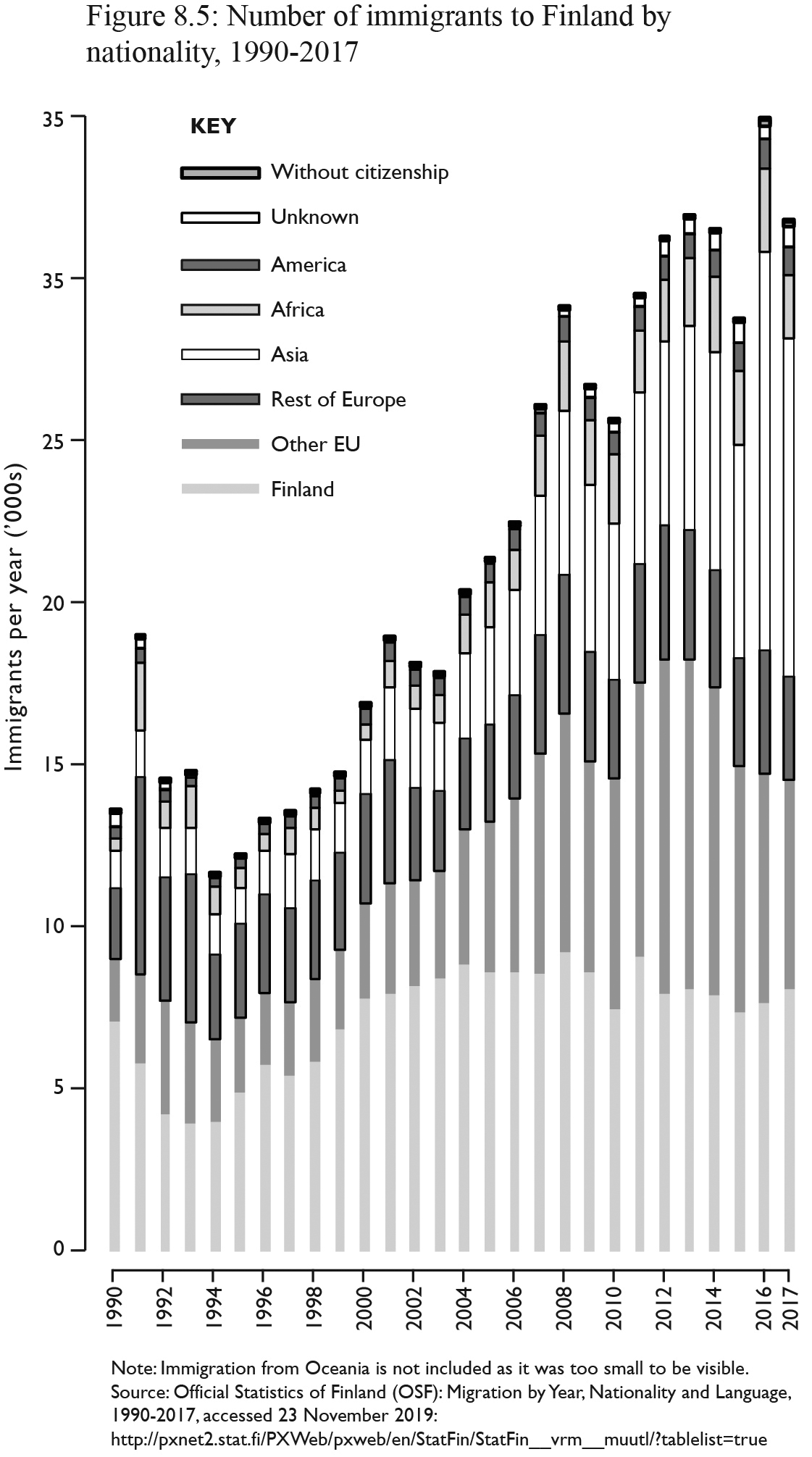 Figure 8.5: Source: Official Statistics of Finland (OSF): Migration by Year, Nationality and Language, 1990-2017, , accessed 23 November 2019,  http://pxnet2.stat.fi/PXWeb/pxweb/en/StatFin/StatFin__vrm__muutl/?tablelist=true