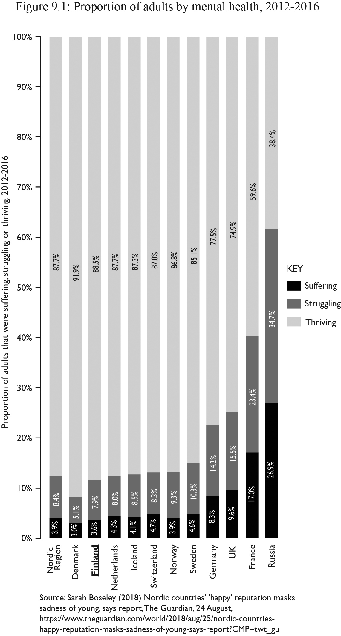 Figure 9.1: Source: Sarah Boseley (2018) Nordic countries' 'happy' reputation masks sadness of young, says report, The Guardian, 24 August, https://www.theguardian.com/world/2018/aug/25/nordic-countries-happy-reputation-masks-sadness-of-young-says-report