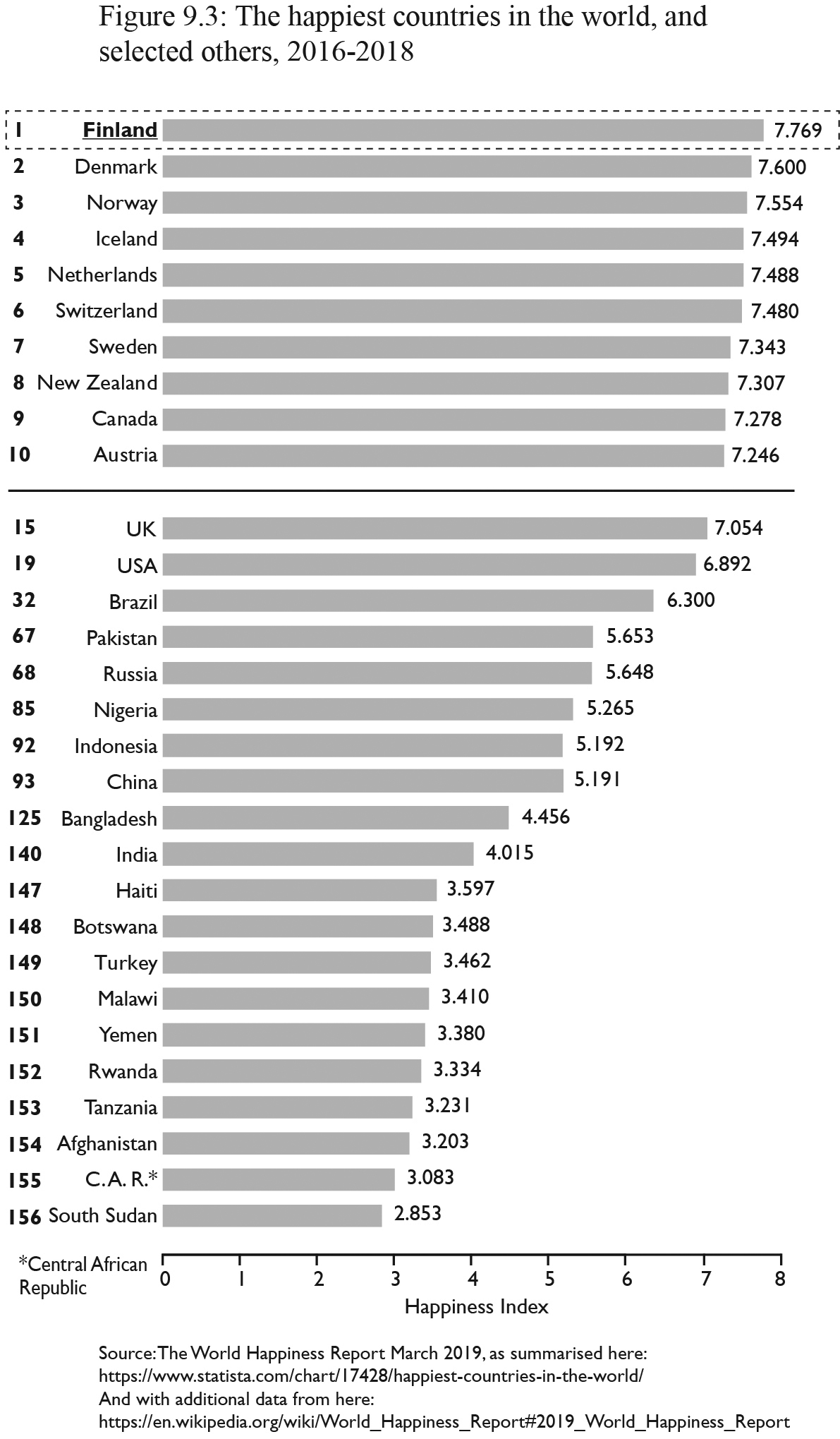 Figure 9.3: Source: The World happiness report March 2019, as summarised here: https://www.statista.com/chart/17428/happiest-countries-in-the-world/
And with additional data from here: https://en.wikipedia.org/wiki/World_Happiness_Report#2019_World_Happiness_Report