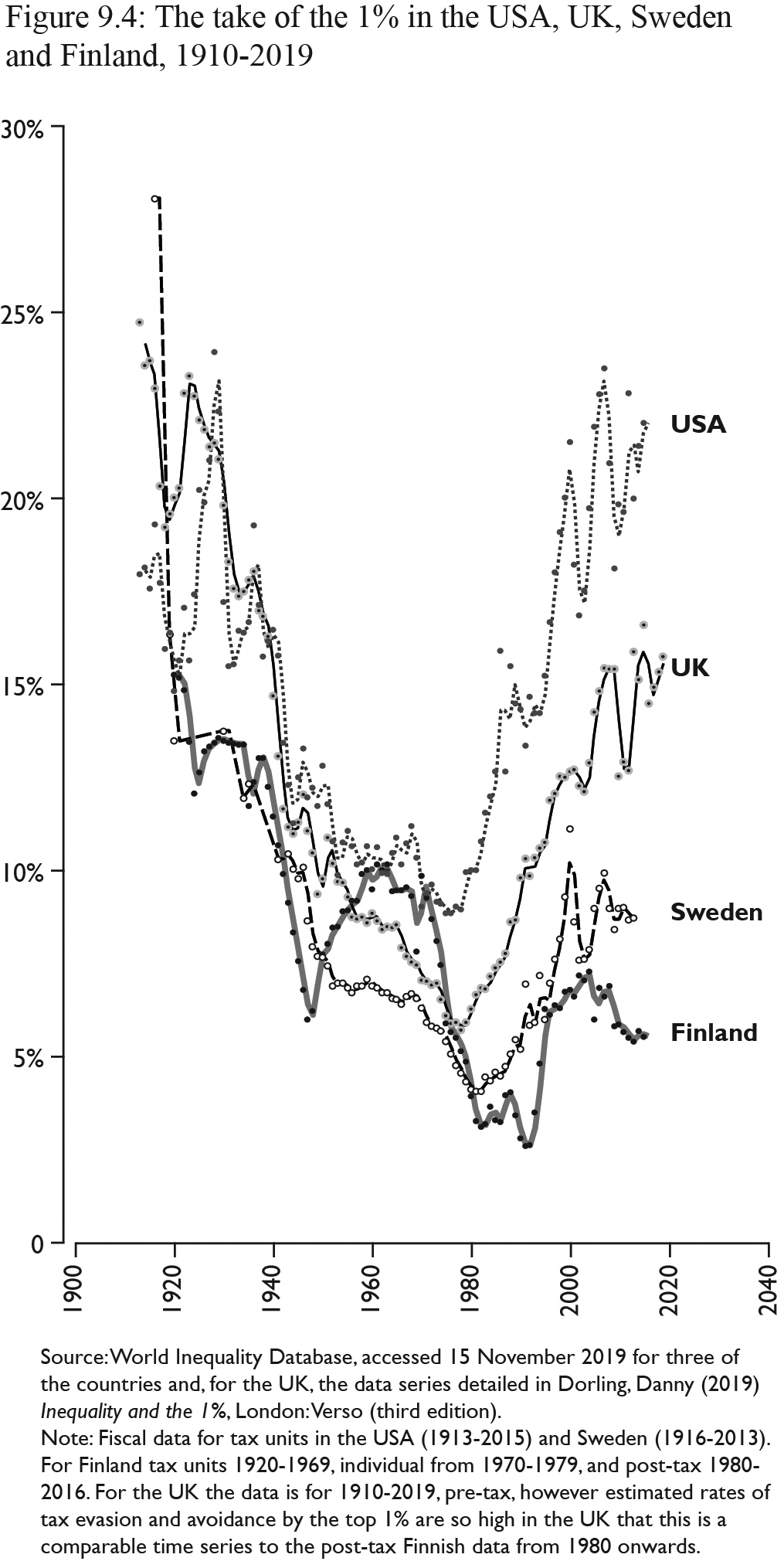 Figure 9.4: Source: Wold Inequality Database, accessed 15 November 2019 for three of the countries and, for the UK, the data series detailed in Dorling, Danny (2019) Inequality and the 1%, London: Verso (third edition).
Note: fiscal data for tax units in the USA (1913-2015) and Sweden (1916-2013). For Finland tax units 1920-1969, individual from 1970-1979, and post-tax 1980- 2016. For the UK the data is for 1910-2019, pre-tax, however estimated rates of tax evasion and avoidance by the top 1% are so high in the UK that this is a comparable time series to the post-tax Finish data from 1980 onwards