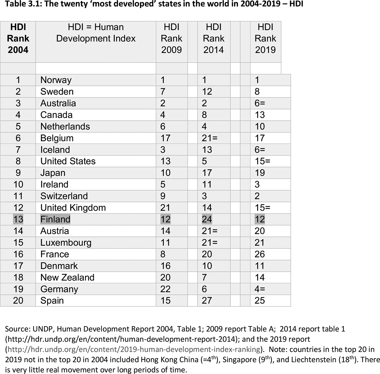 Table 3.1: Source: UNDP, Human Development Report 2004, Table 1; 2009 report Table A;  2014 report table 1 (http://hdr.undp.org/en/content/human-development-report-2014); and the 2019 report (http://hdr.undp.org/en/content/2019-human-development-index-ranking).  Note: countries in the top 20 in 2019 not in the top 20 in 2004 included Hong Kong China (=4th), Singapore (9th), and Liechtenstein (18th). There is very little real movement over long periods of time.