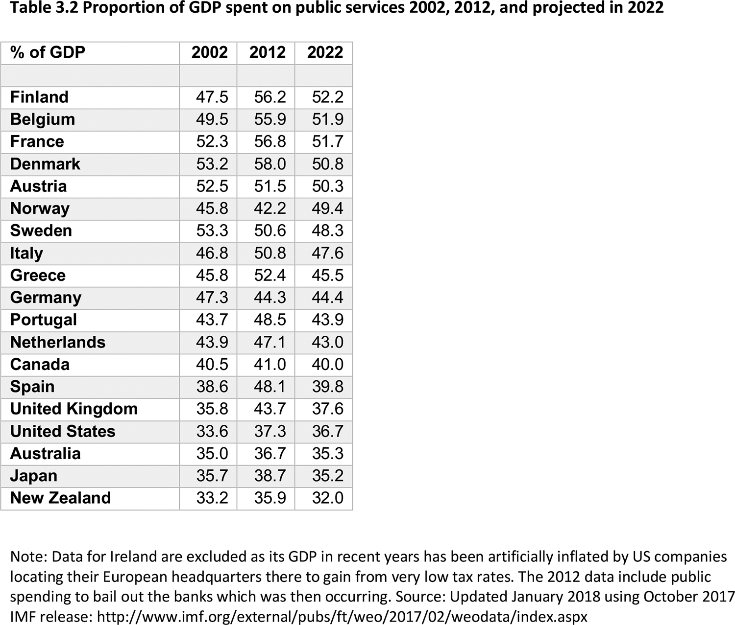 Table 3.2: Note: Data for Ireland are excluded as its GDP in recent years has been artificially inflated by US companies locating their European headquarters there to gain from very low tax rates. The 2012 data include public spending to bail out the banks which was then occurring. Source: Updated January 2018 using October 2017 IMF release: http://www.imf.org/external/pubs/ft/weo/2017/02/weodata/index.aspx