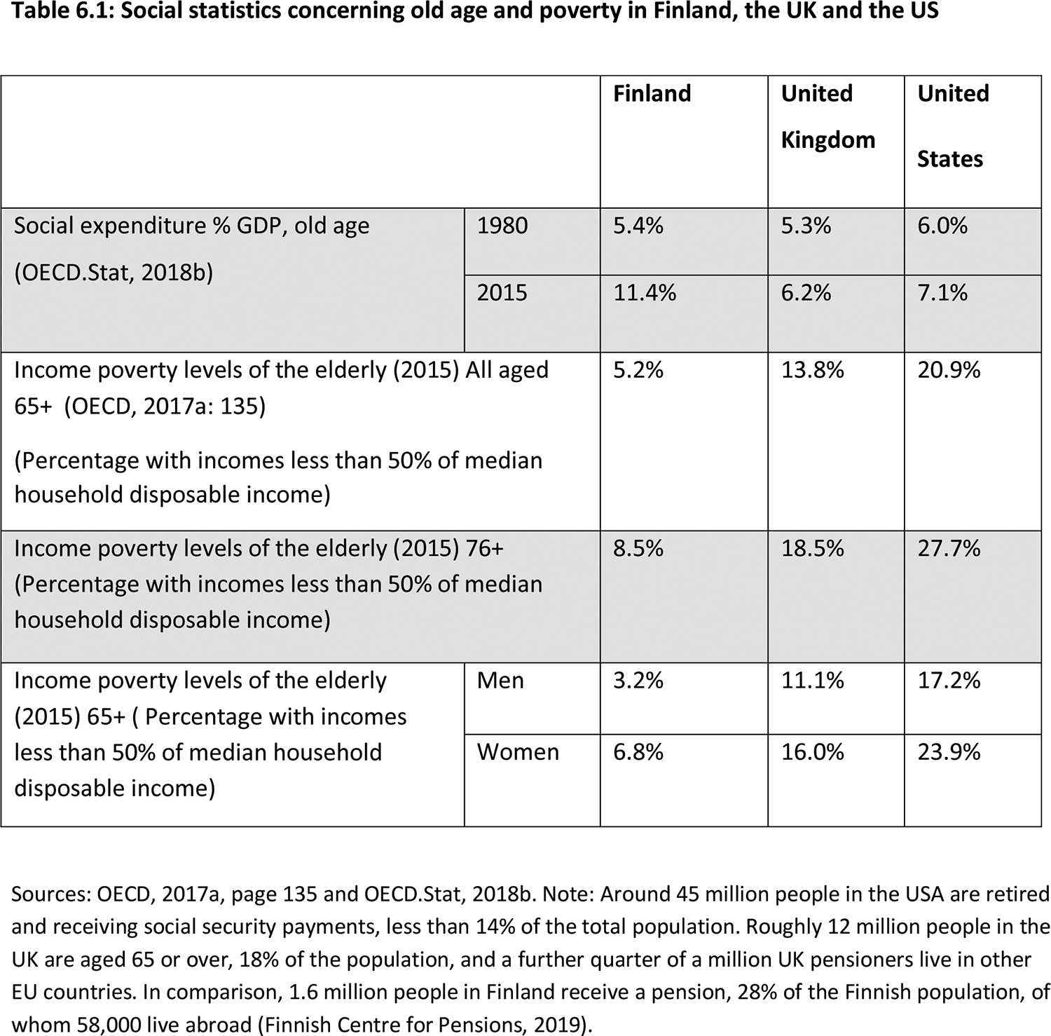 Table 6.1: Sources: OECD, 2017a, page 135 and OECD.Stat, 2018b. Note: Around 45 million people in the USA are retired and receiving social security payments, less than 14% of the total population. Roughly 12 million people in the UK are aged 65 or over, 18% of the population, and a further quarter of a million UK pensioners live in other EU countries. In comparison, 1.6 million people in Finland receive a pension, 28% of the Finnish population, of whom 58,000 live abroad (Finnish Centre for Pensions, 2019).