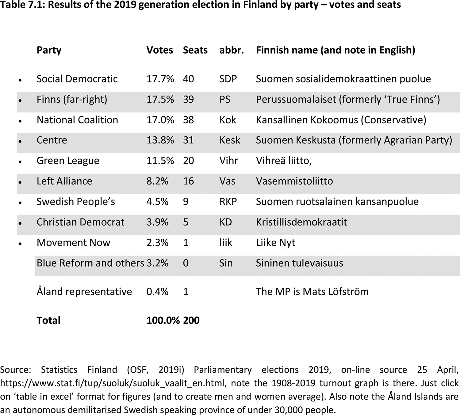 Table 7.1: Source: Statistics Finland (OSF, 2019i) Parliamentary elections 2019, on-line source 25 April, https://www.stat.fi/tup/suoluk/suoluk_vaalit_en.html, note the 1908-2019 turnout graph is there. Just click on ‘table in excel’ format for figures (and to create men and women average). Also note the Åland Islands are an autonomous demilitarised Swedish speaking province of under 30,000 people.