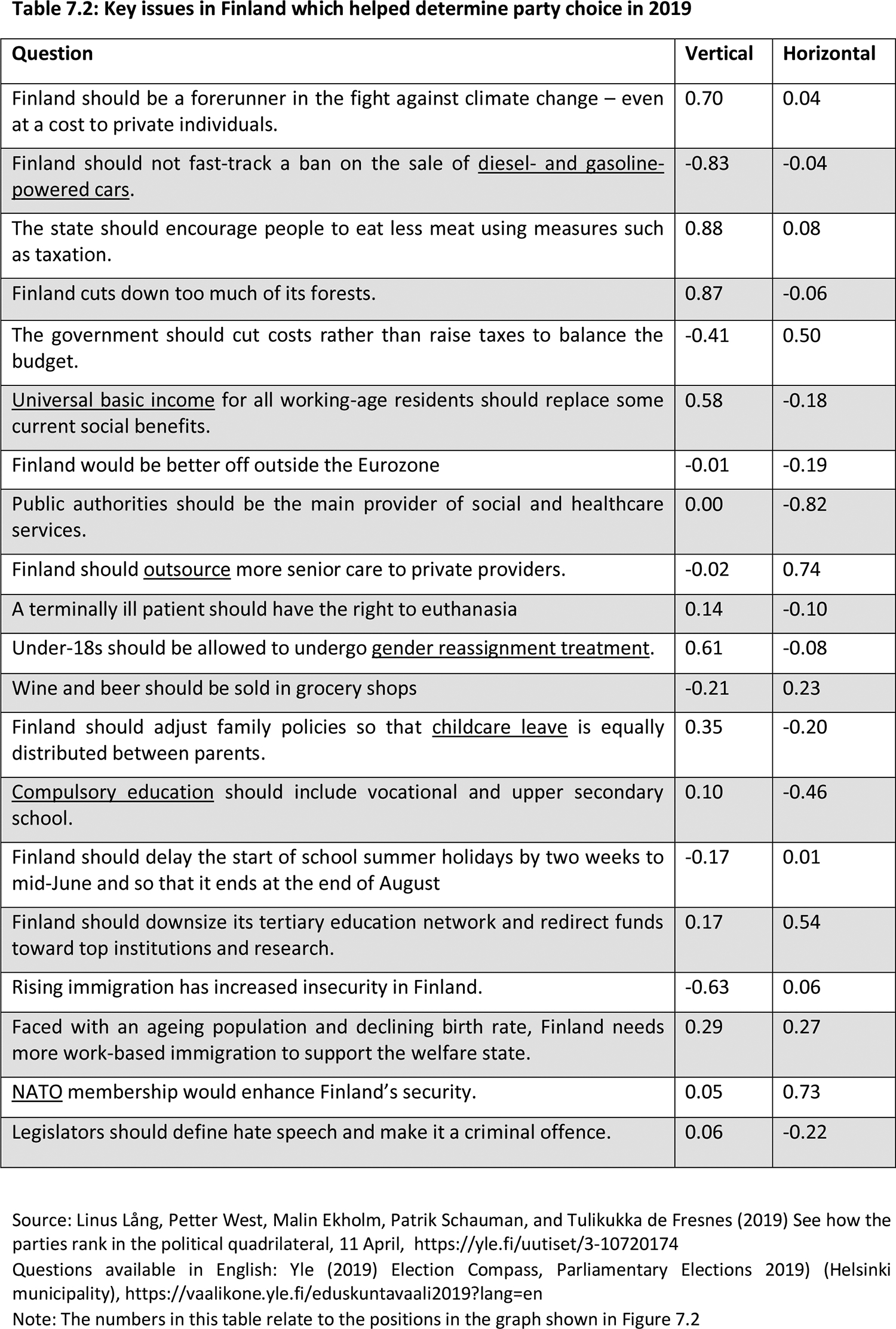 Table 7.2: Source: Linus Lång, Petter West, Malin Ekholm, Patrik Schauman, and Tulikukka de Fresnes (2019) See how the parties rank in the political quadrilateral, 11 April,  https://yle.fi/uutiset/3-10720174 
Questions available in English: Yle (2019) Election Compass, Parliamentary Elections 2019) (Helsinki municipality), https://vaalikone.yle.fi/eduskuntavaali2019?lang=en
Note: The numbers in this table relate to the positions in the graph shown in Figure 7.2