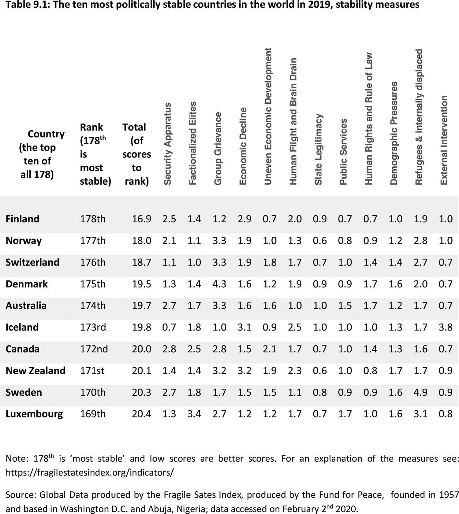 Table 9.1: Note: 178th is ‘most stable’ and low scores are better scores. For an explanation of the measures see: https://fragilestatesindex.org/indicators/ 
Source: Global Data produced by the Fragile Sates Index, produced by the Fund for Peace,  founded in 1957 and based in Washington D.C. and Abuja, Nigeria; data accessed on February 2nd 2020.