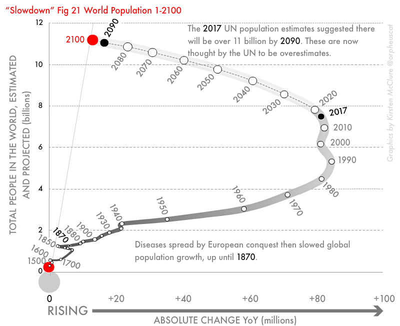 World Population change and projection to 2100 (Figure 21 of the book 'Slowdown')