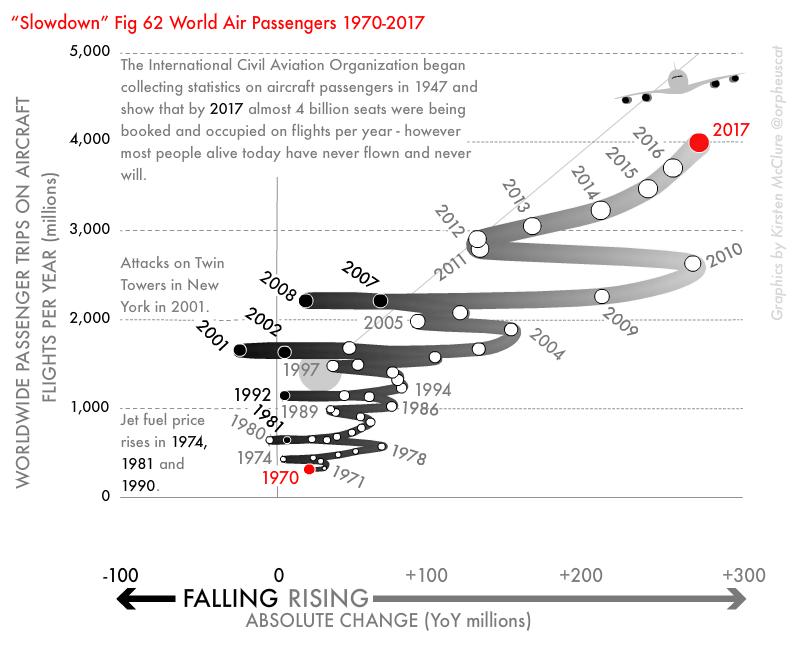 The annual rise in air flights taken by passengers worldwide 1970-2017 (Figure 62 from the book 'Slowdown')