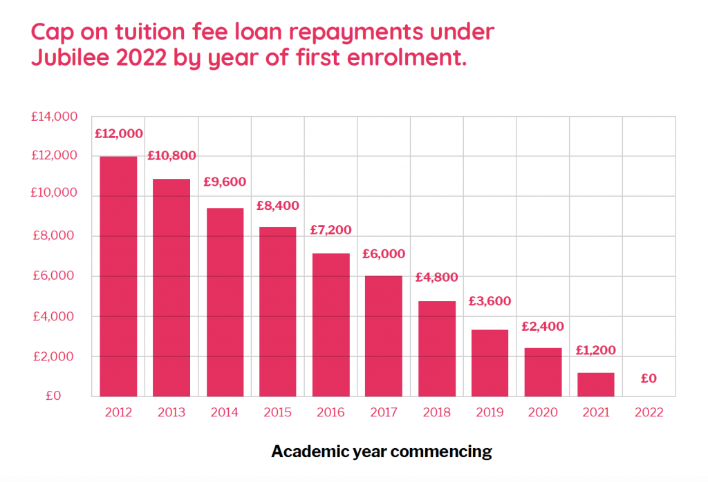 Cap on tuition fee loan repayments under Jubilee 2022 by year of first enrolment