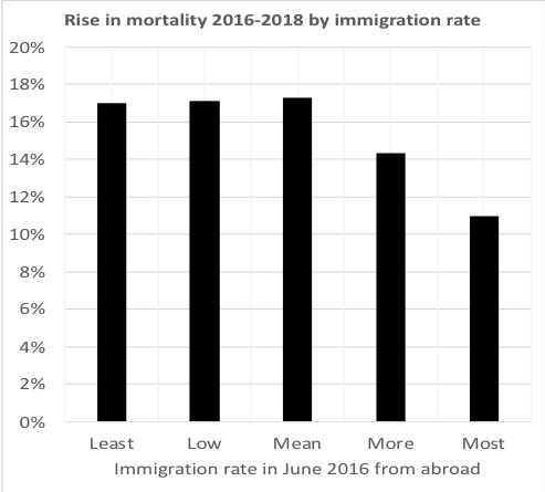 The rise in mortality from Q1 2016 to Q1 2018 by local authority type (grouped by Immigration rate 2015-2016), England
