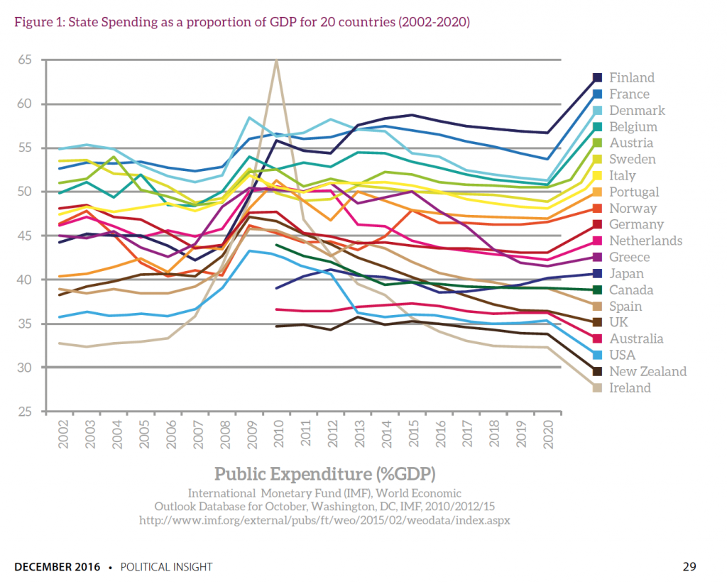 State Spending as a proportion of GDP for 20 countries, IMF estimates and projections