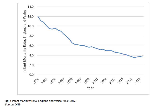Infant mortality rates in England and Wales rose in the year to 2015, to 2016 and to 2017 (to 3.9 per 1000 births)