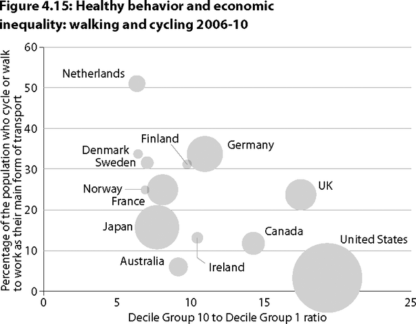 Relationship between income inequality and walking and cycling to work